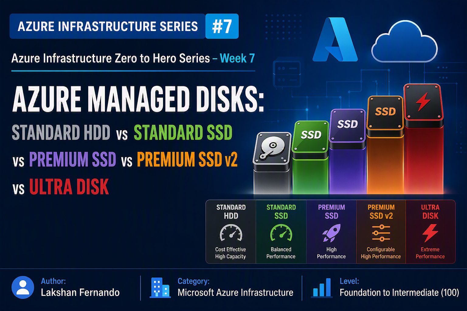 Azure Infrastructure Series #7: Azure Managed Disks: Standard HDD vs Standard SSD vs Premium SSD vs Premium SSD v2 vs Ultra Disk