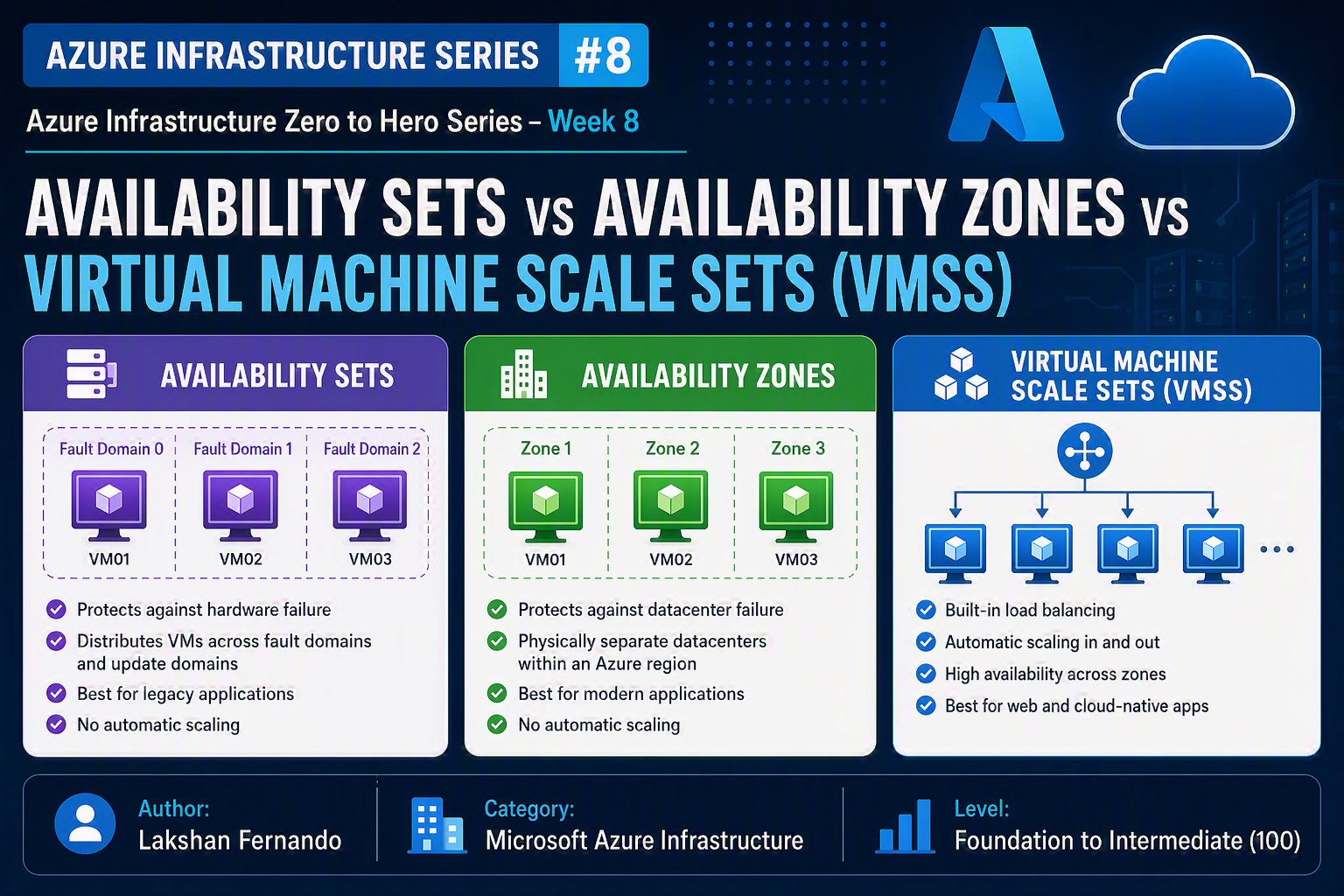 Azure Infrastructure Series #8: Availability Sets vs Availability Zones vs Virtual Machine Scale Sets (VMSS)